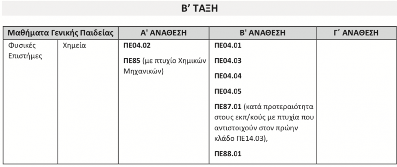 Αναθέσεις μαθημάτων