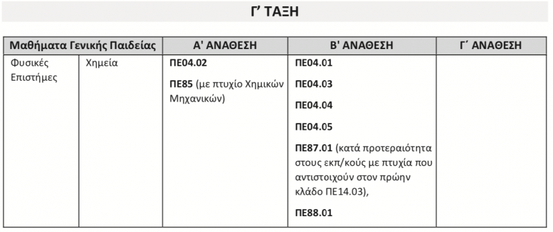 Αναθέσεις μαθημάτων