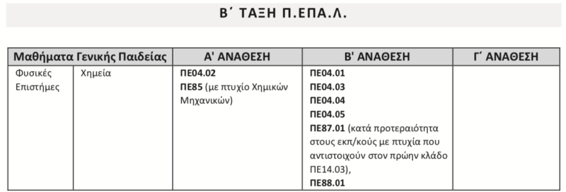 Αναθέσεις μαθημάτων