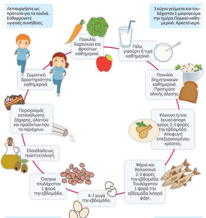 σχολείο διατροφή