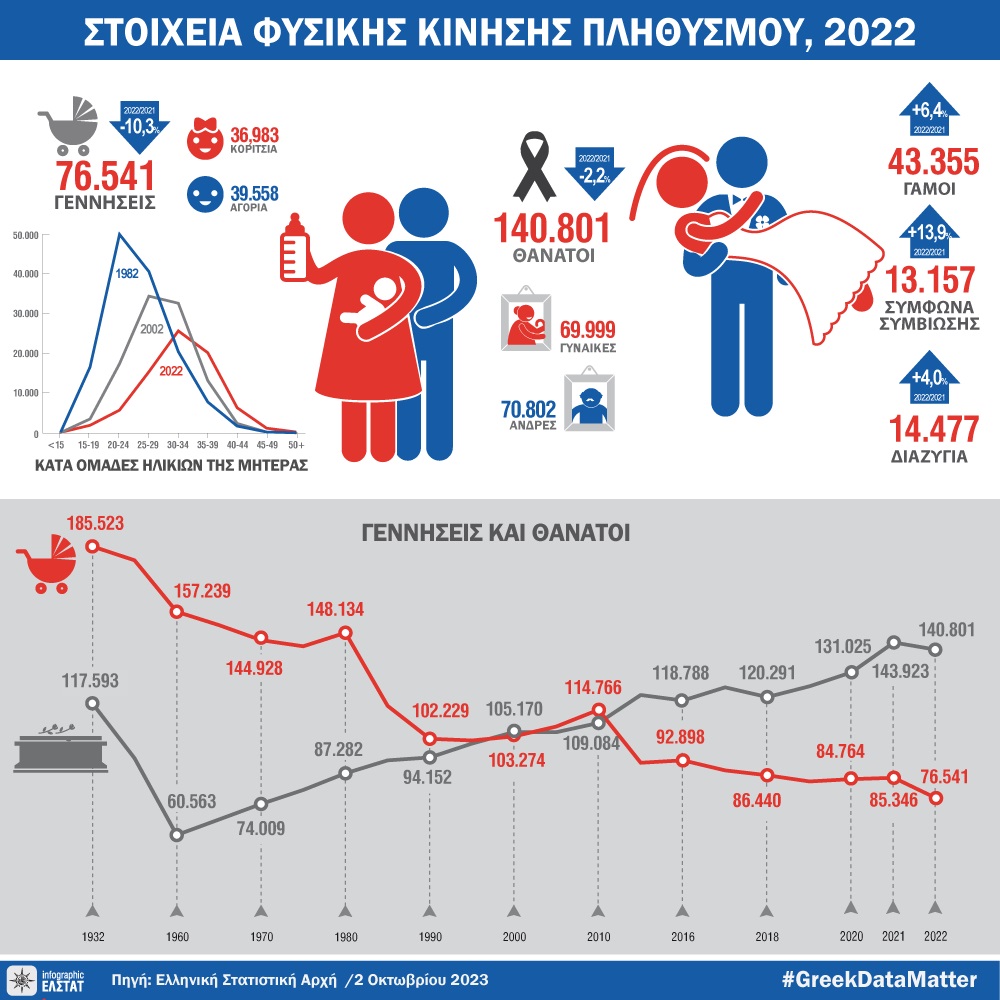 Γεννήσεις στην Ελλάδα το 2022