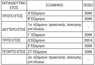 Πίνακας για ποσά επιδόματος