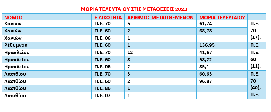 metatheseis_pinakas