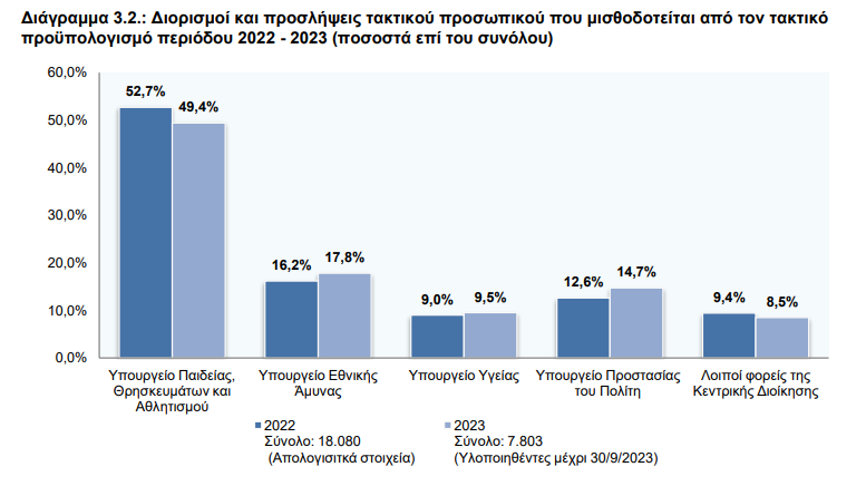 διορισμοί