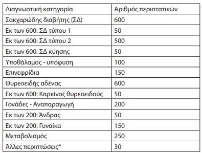 Πίνακας για ενδοκρινολογία