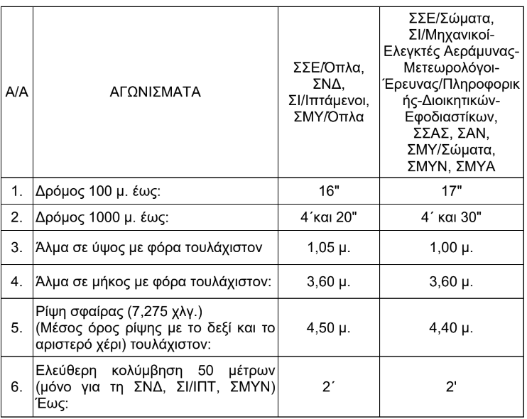 στρατιωτικες