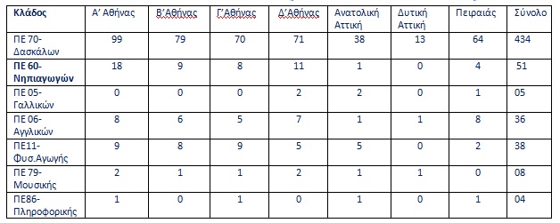 Αφυπηρετήσεις εκπαιδευτικών στο ΑΠΥΣΠΕ Αττικής