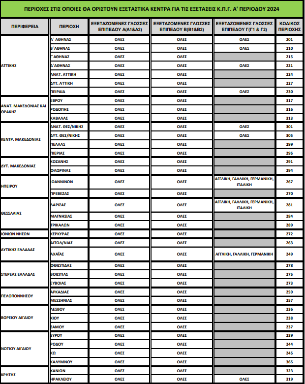 περιοχες κπγ 2024