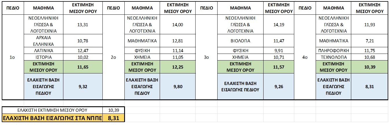 Πίνακας με βάσεις εισαγωγής