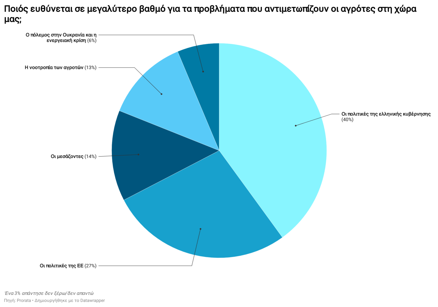 Δημοσκόπηση