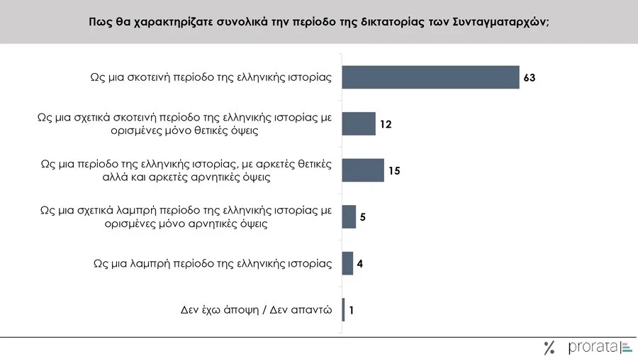 έρευνα για τη χούντα