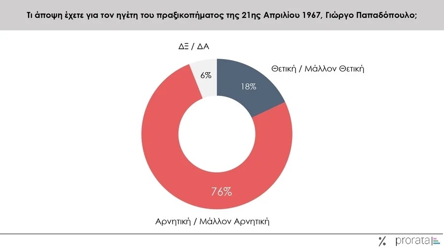 έρευνα για τη χούντα