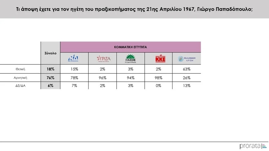 έρευνα για τη χούντα