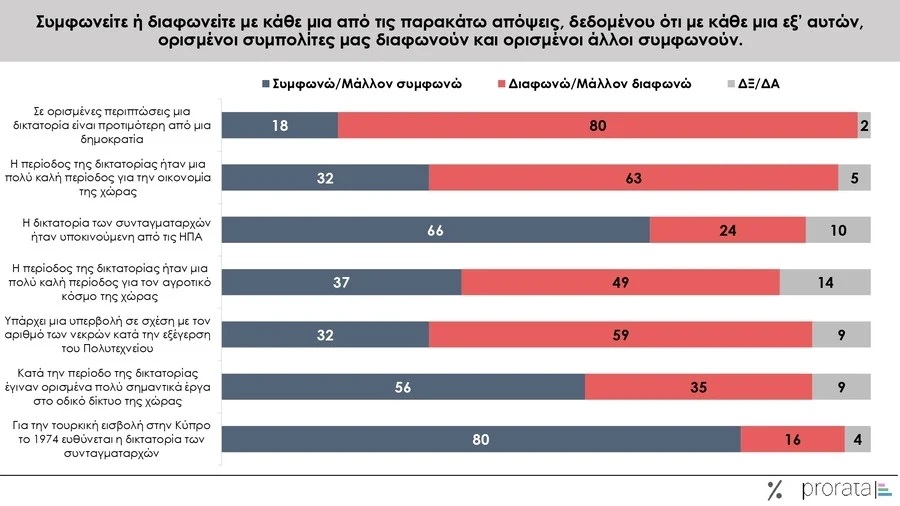 έρευνα για τη χούντα