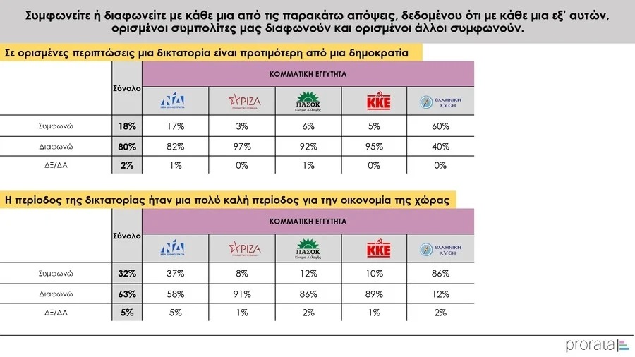 έρευνα για τη χούντα