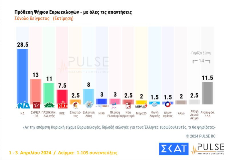 Δημοσκόπηση