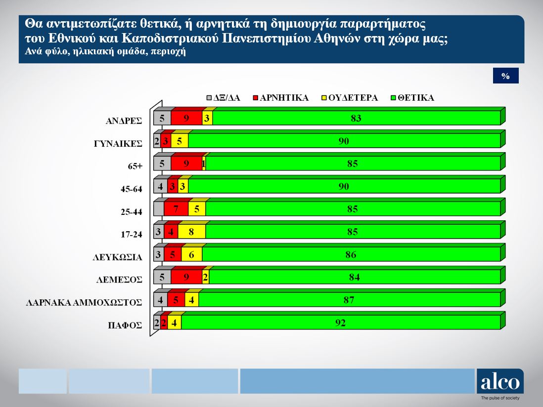 Δημοσκόπηση Alco