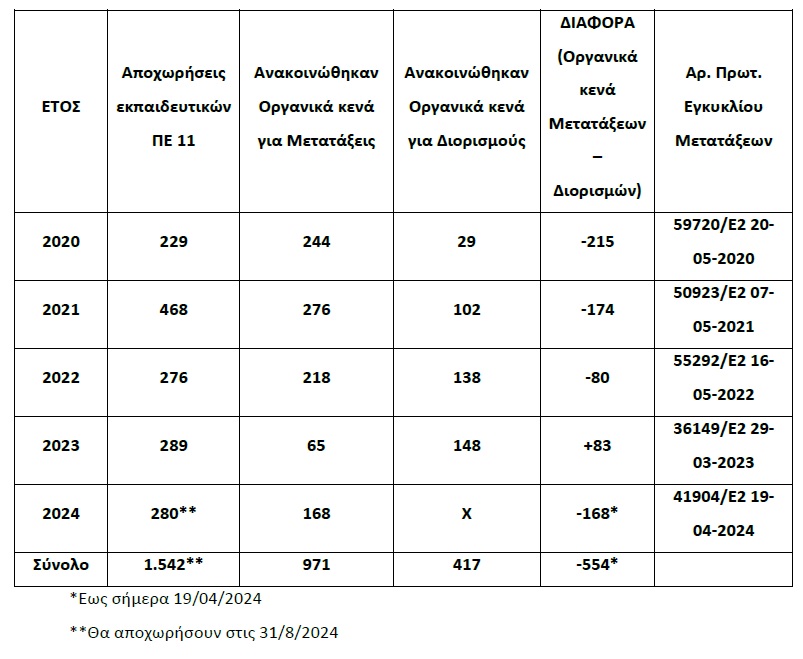 Πίνακας με οργανικά κενά