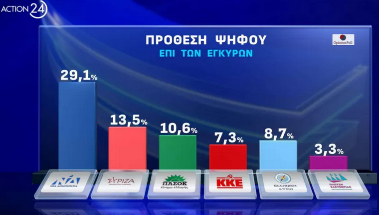 δημοσκοπηση
