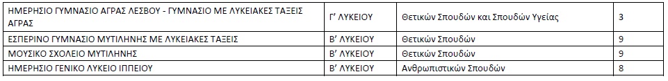 Ολιγομελή τμήματα στη Λέσβο