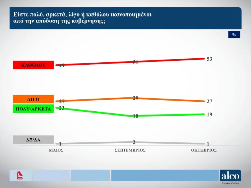 alco-kivernisi.jpg Δημοσκόπηση της Alco