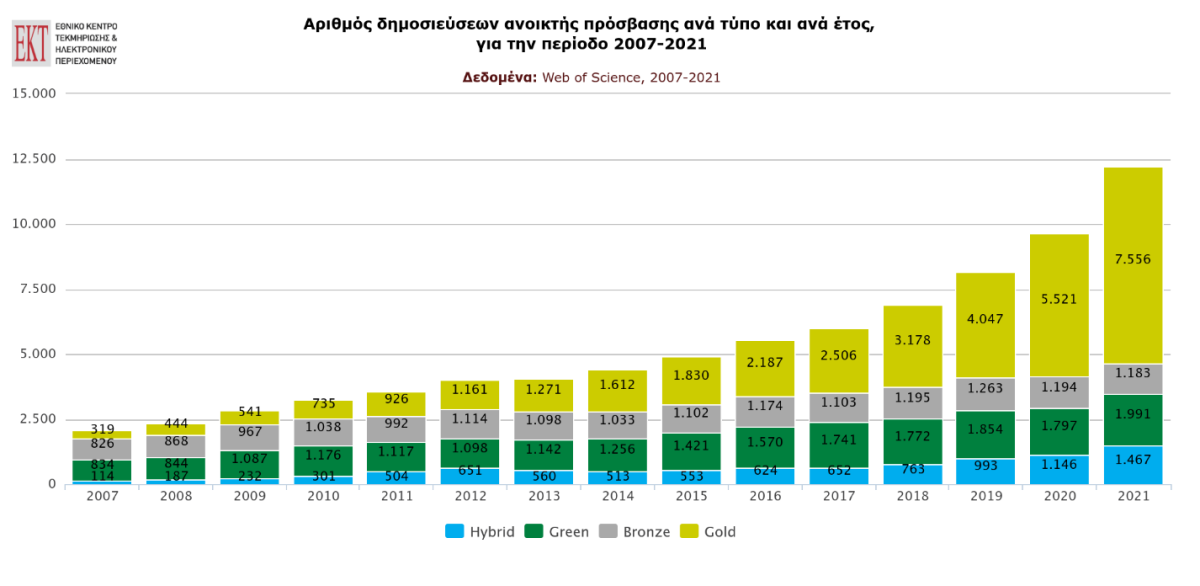 ekt_bibliometrics_webofscience_2007_2021_oa_image1.png ερευνητες