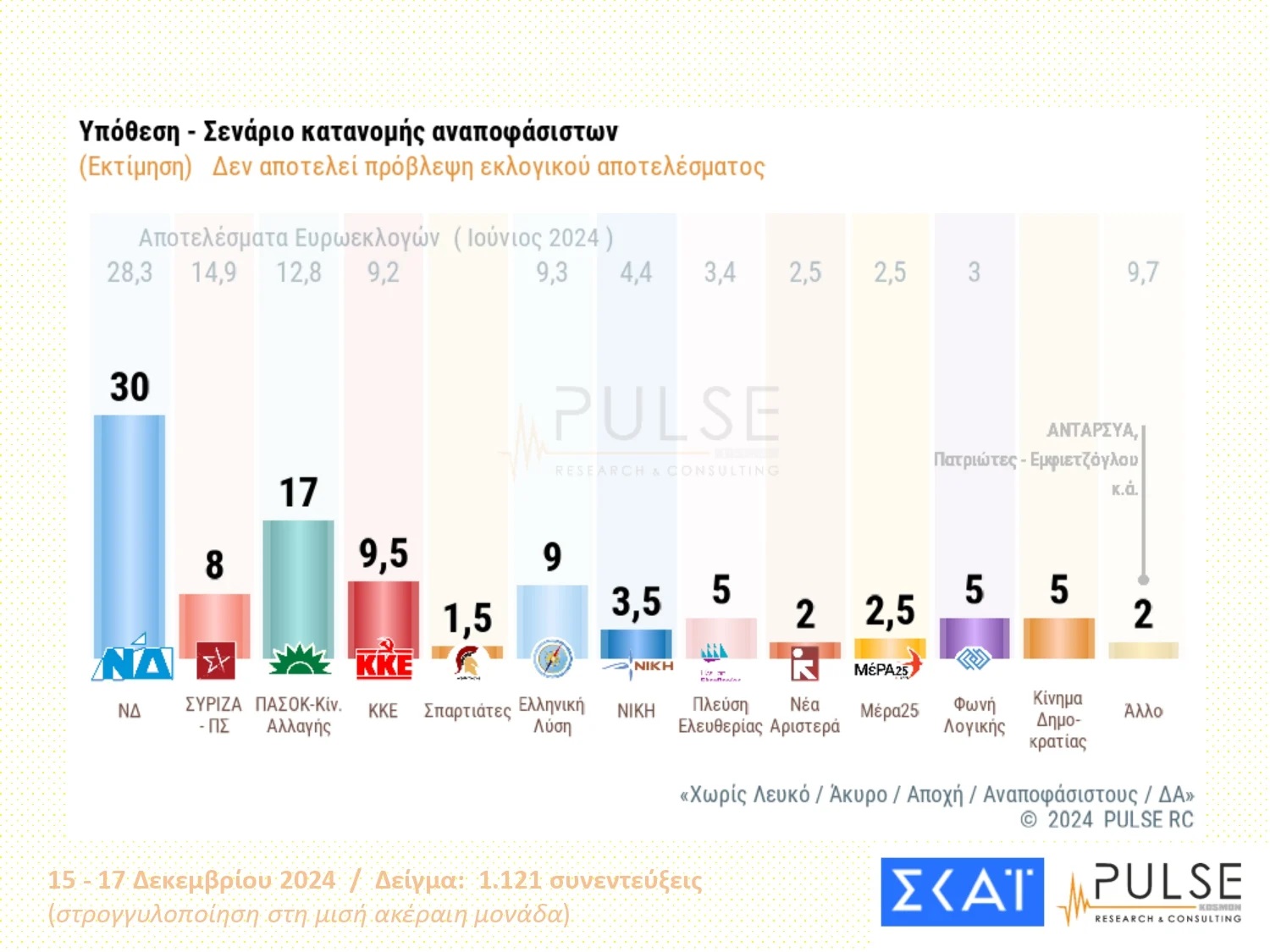 dimoskopisi-pulse-16-ektimisi.jpg Εκτίμηση ψήφου Pulse