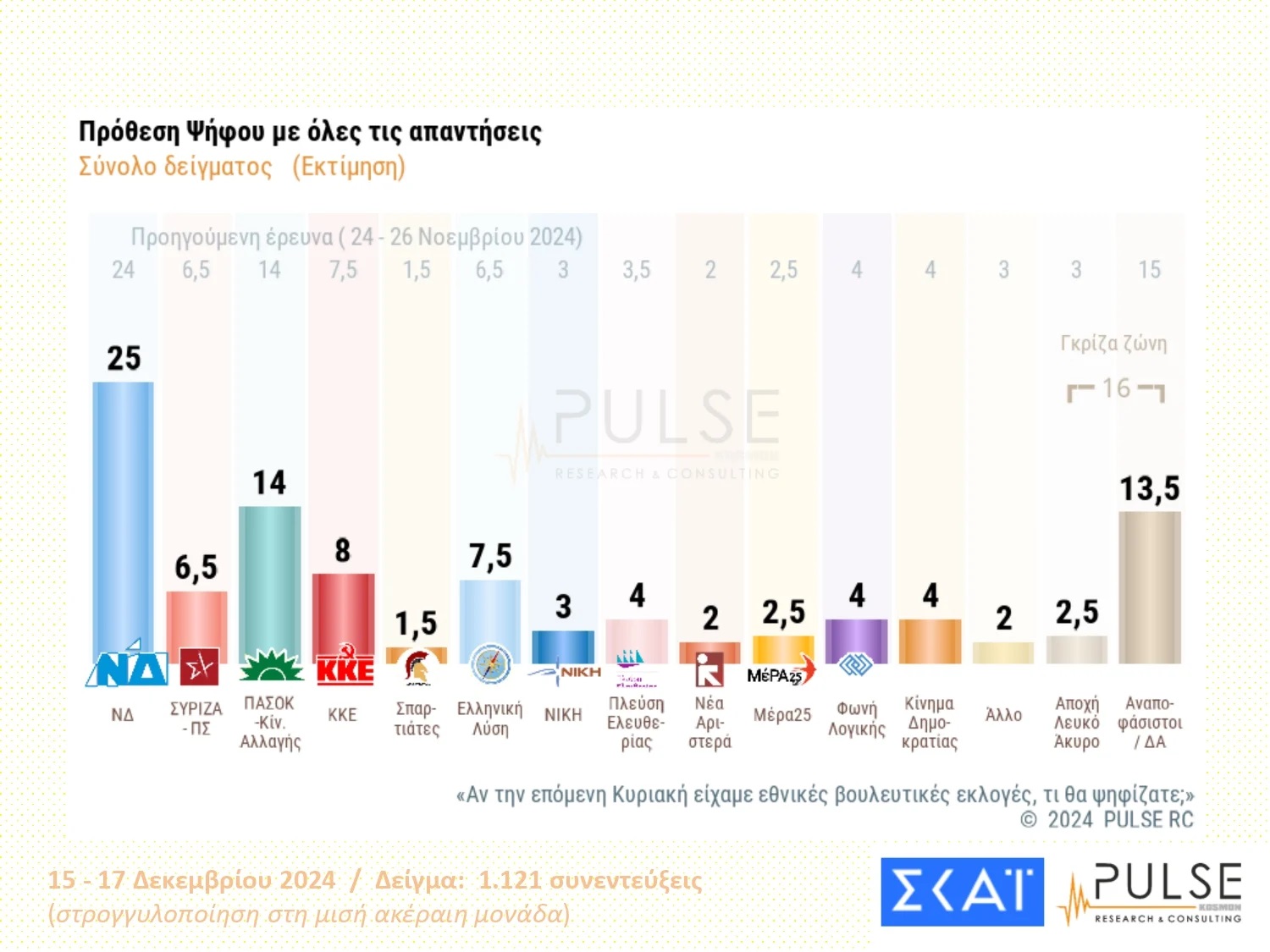 dimoskopisi-pulse-prothesi.jpg Πρόθεση ψήφου Pulse