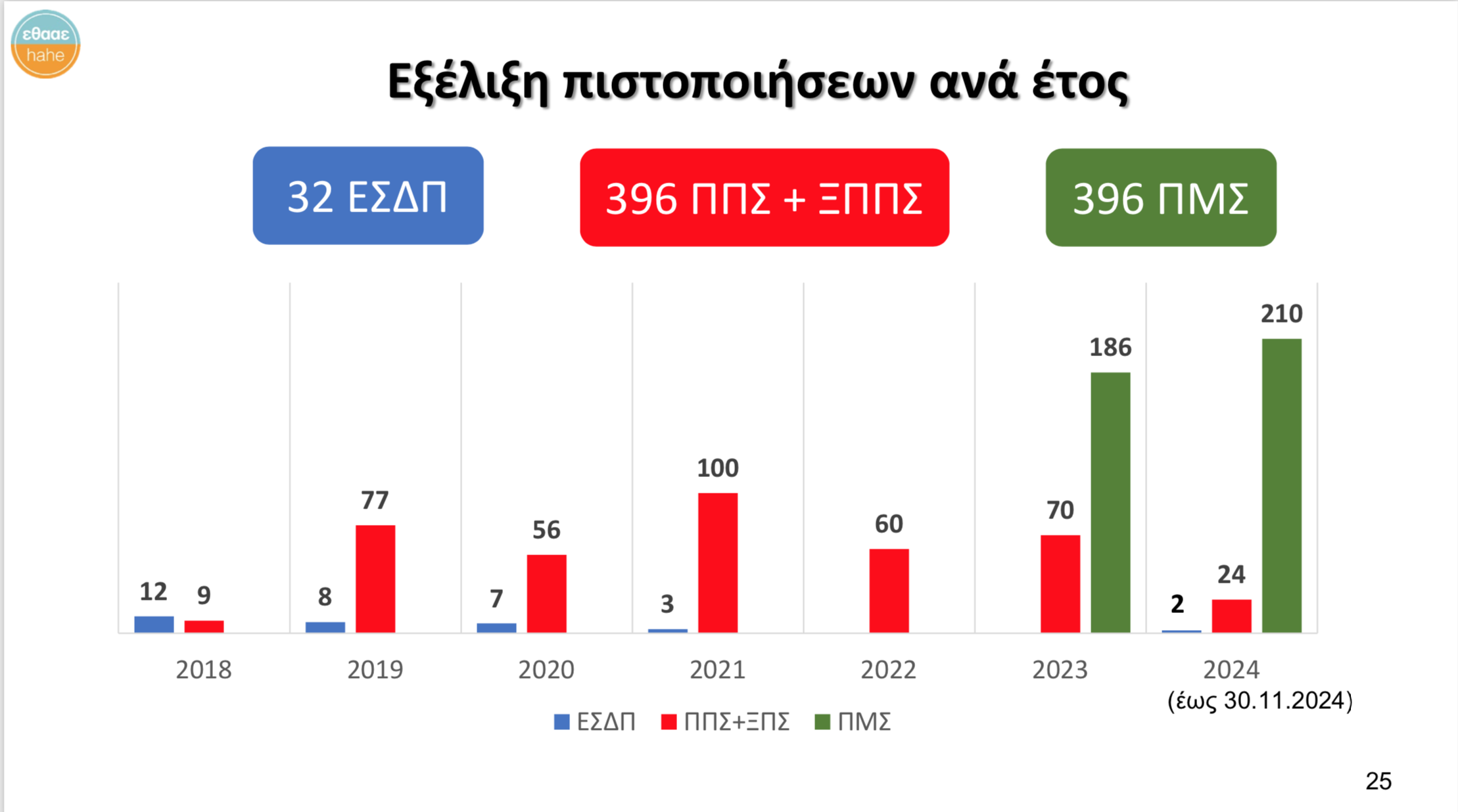 exelixi-pistopoiisewn.png Εξέλιξη πιστοποιήσεων
