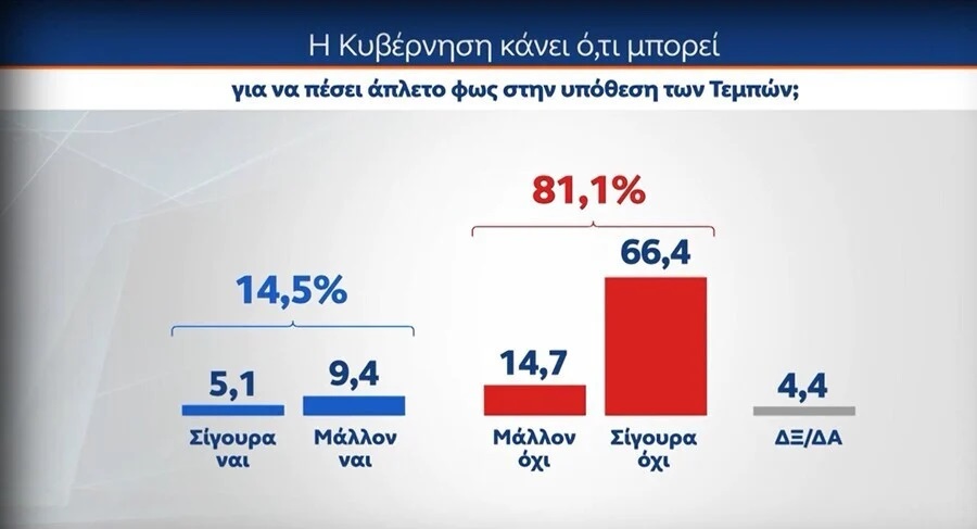 tempi-mrb2_6691a.jpg Δημοσκόπηση - Τέμπη