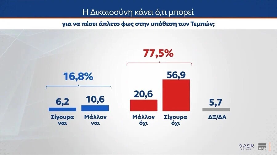 tempi-mrb_d3550.jpg Τέμπη - Δημοσκόπηση