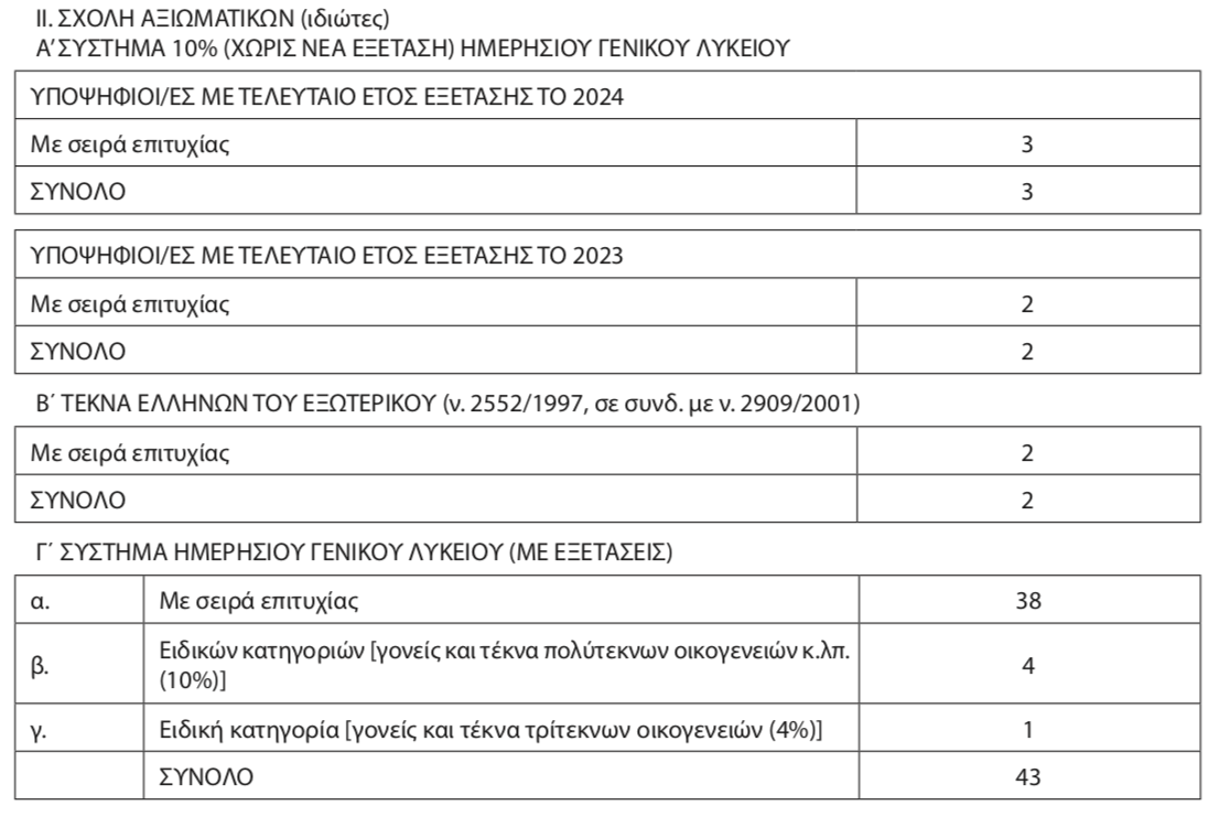 eisakteoi_astynomikes_sxoles.png eisakteoi_astynomikes_sxoles