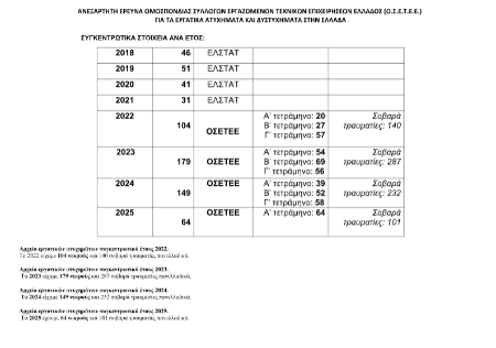 erga1.png Εργατικά δυστυχήματα