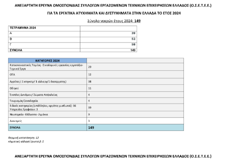erga2.png Οι πιο «θανατηφόρες» κατηγορίες επαγγελμάτων