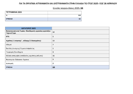 erga3.png Οι νεκροί ανά Περιφέρεια