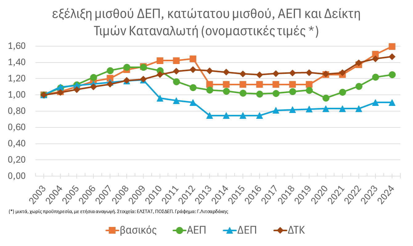 μισθοι