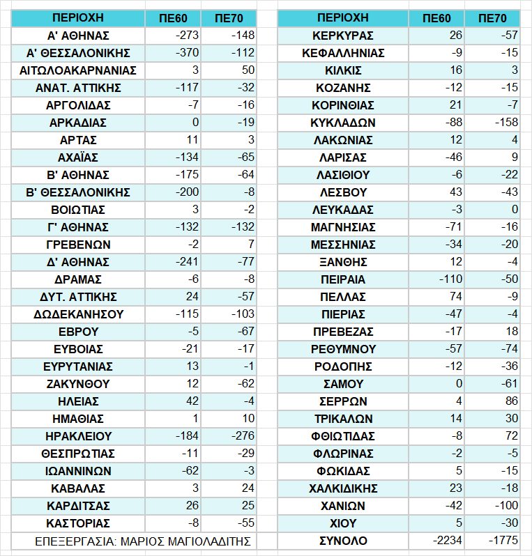 pinakas-leitourgika-kena-pe.jpg Πίνακας με τα λειτουργικά κενά ΠΕ