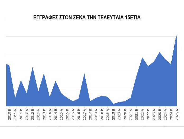 eggrafes_thn_teleytaia_15etia_ana_6mhno.jpg Εγγραφές ΣΕΚΑ