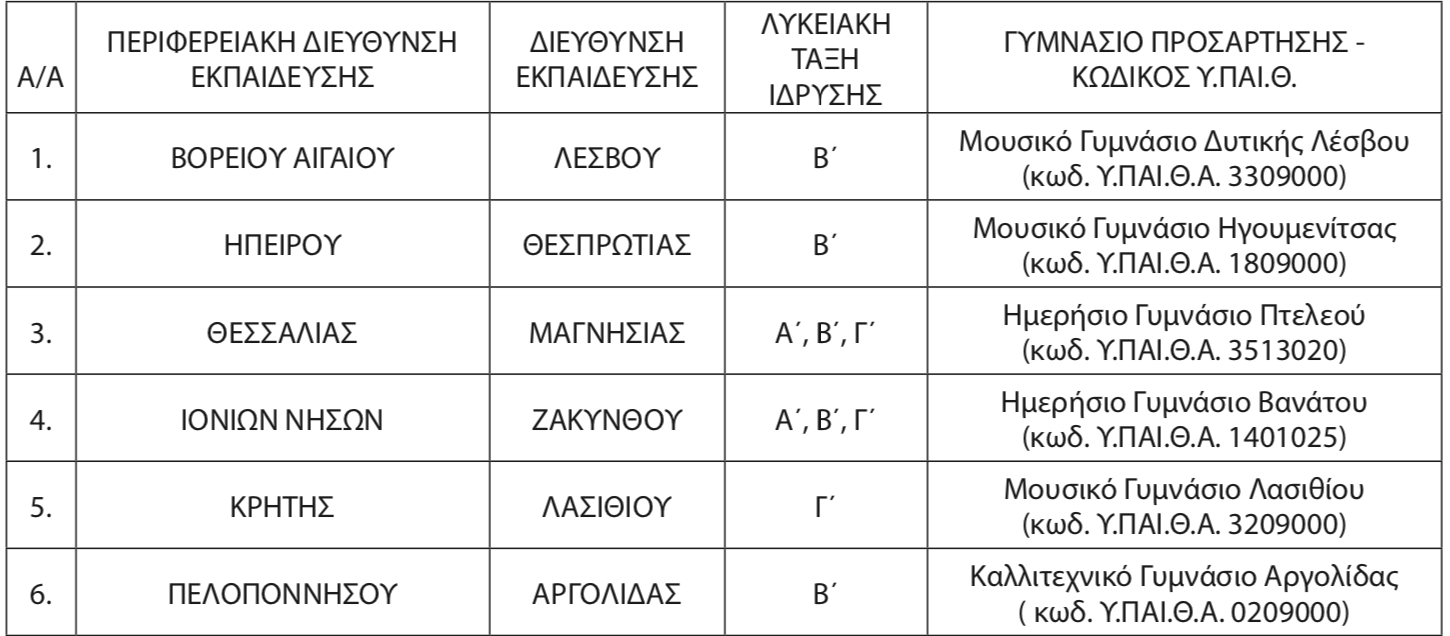 fek_sxoleia.jpg ίδρυση, από το σχολικό έτος 2025-2026, Λυκειακών Τάξεων Γενικού Λυκείου προσαρτημένων στα Γυμνάσια της έδρας τους ως ακολούθως
