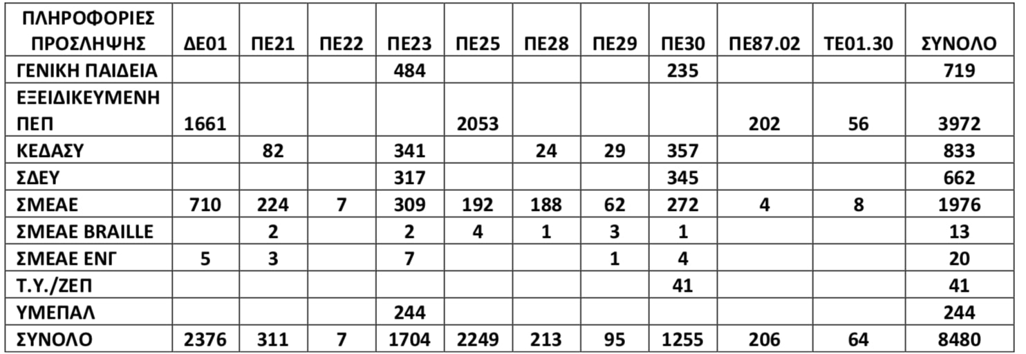 katanomi-eep-evp.jpg Αναπληρωτές: 8.480 προσλήψεις εκπαιδευτικών ΕΕΠ-ΕΒΠ για το σχολικό έτος 2024-2025