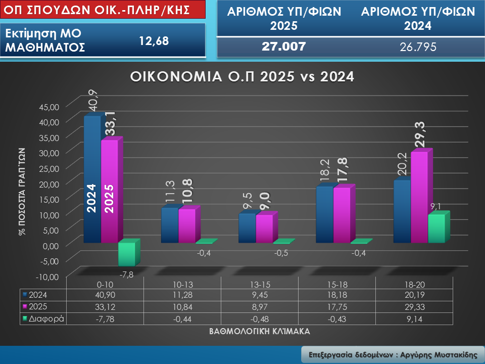oikonom.jpg Ομάδα Πρσ/ μού και ΕΠ: Σπουδών ΟΙΚΟΝΟΜΙΑΣ & ΠΛΗΡΟΦΟΡΙΚΗΣ