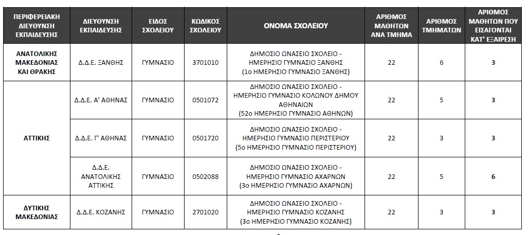 onaseia-exairesi-mathites.jpg Ωνάσεια - Πίνακας με εξαιρέσεις