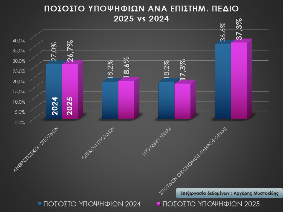 pososto.jpg Ομάδα Πρσ/ μού και ΕΠ: Σπουδών ΟΙΚΟΝΟΜΙΑΣ & ΠΛΗΡΟΦΟΡΙΚΗΣ
