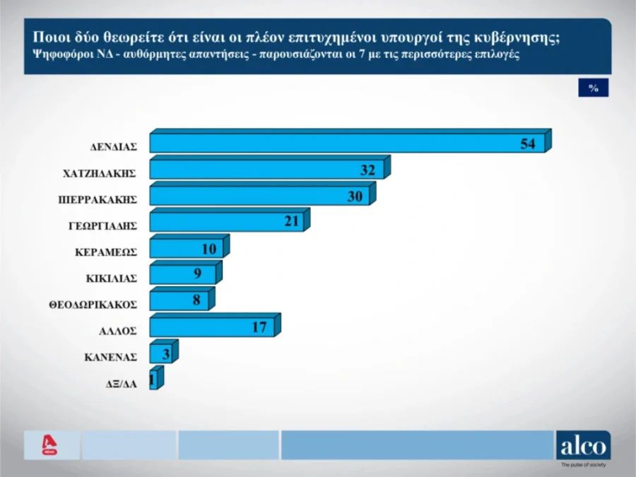 statistika.jpg δημοσκόπηση δημοφιλίας υπουργών της Νέας Δημοκρατίας