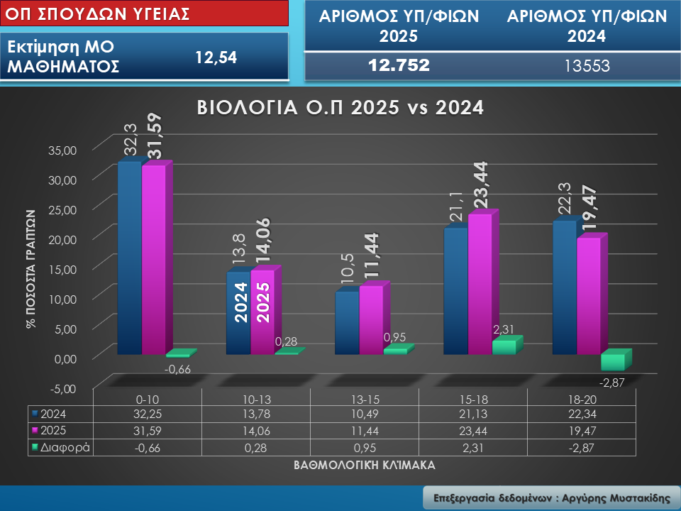 viologia.jpg Ομάδα Πρσ/ μού Θετικών Σπουδών και Σπουδών Υγείας – ΕΠ ΘΕΤΙΚΩΝ Σπουδών