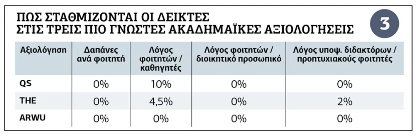 25-03.jpg πώς σταθμίζονται αυτοί οι δείκτες στις τρεις πιο γνωστές ακαδημαϊκές αξιολογήσεις