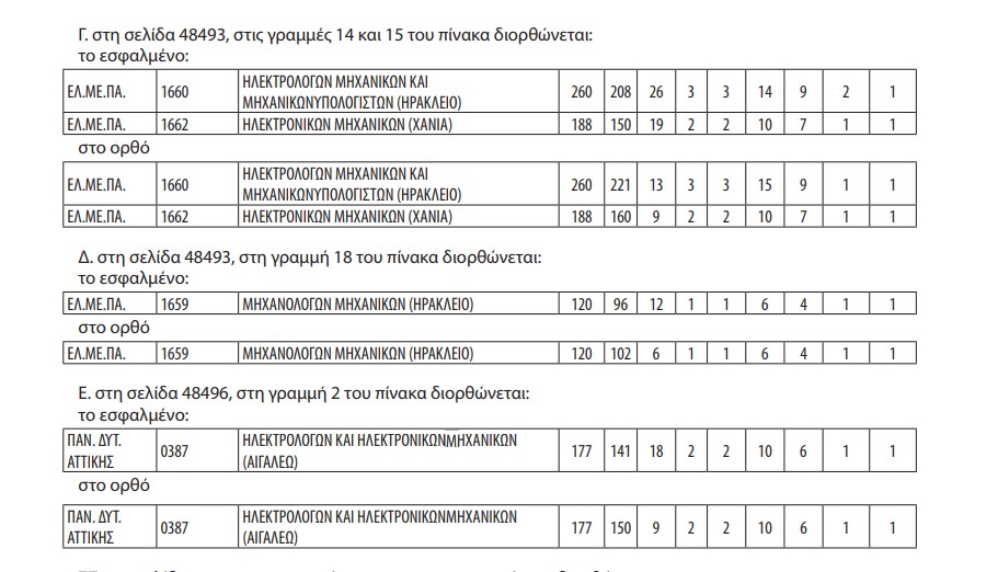 diorthosi2.jpg Διόρθωση στον αριθμό εισακτέων