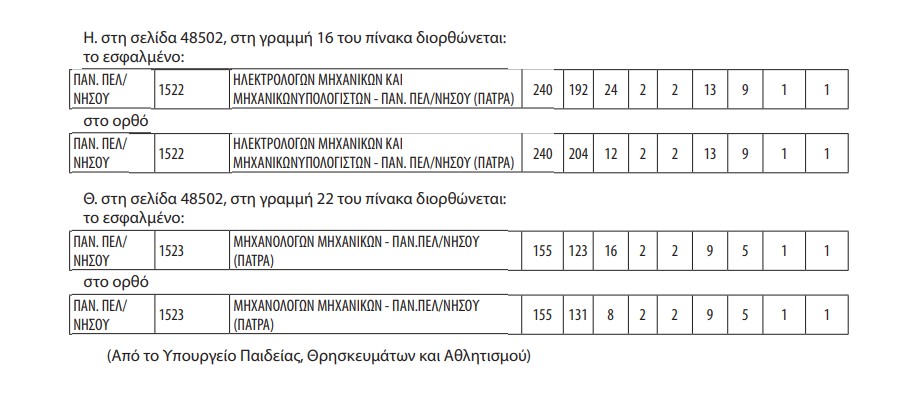 diorthosi4.jpg Διόρθωση στον αριθμό εισακτέων
