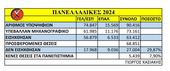 pinakas-panell-2024.jpg Στοιχεία Πανελλαδικών 2024