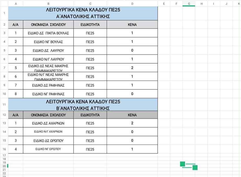 Ανατολική και Δυτική Αττική 
